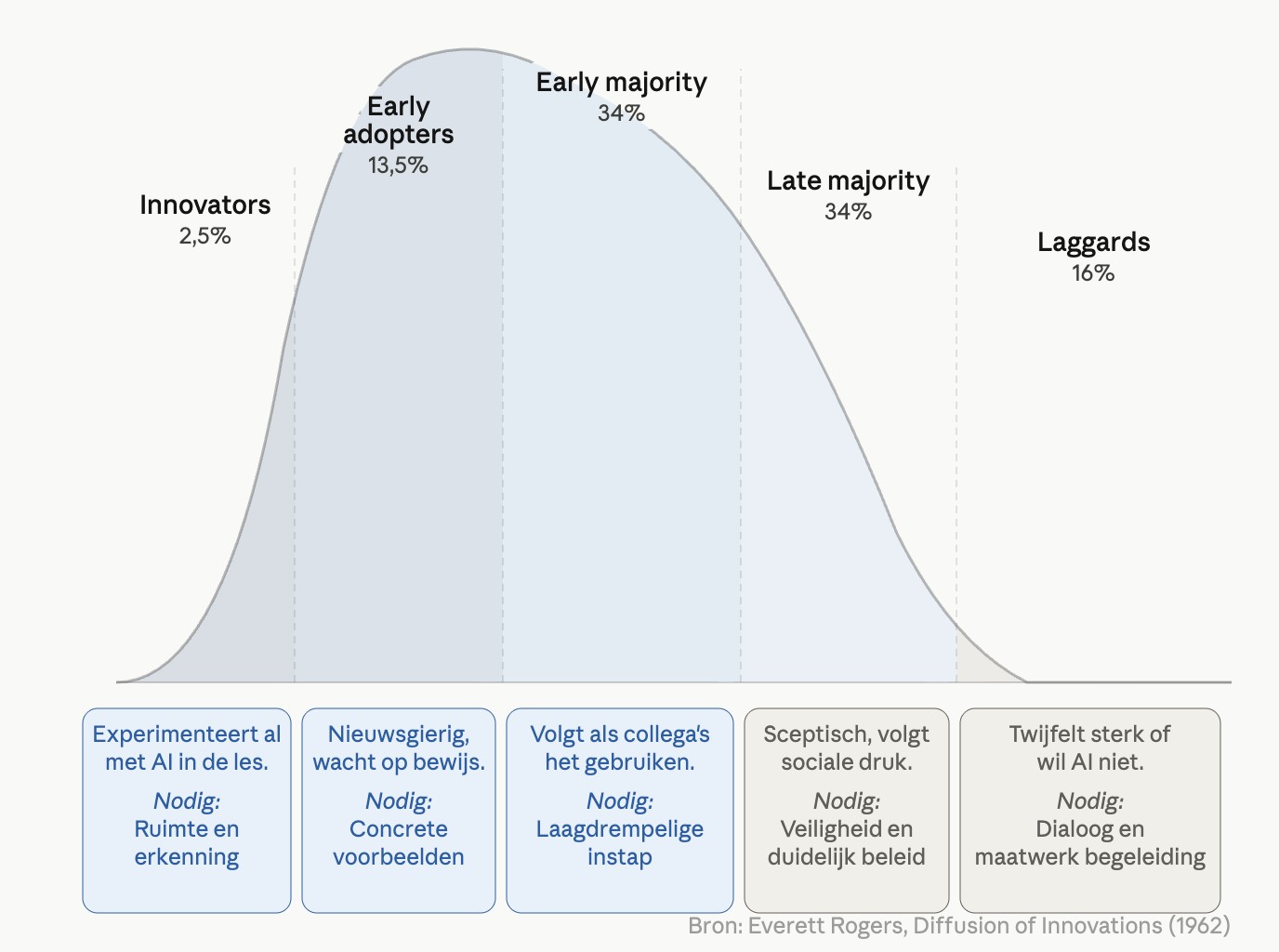 Adoptiecurve van Everett Rogers met vijf groepen: innovators, early adopters, early majority, late majority en laggards.